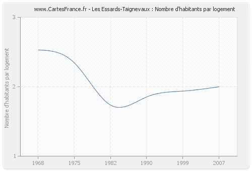 Les Essards-Taignevaux : Nombre d'habitants par logement
